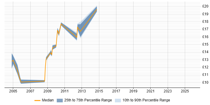 Contractor hourly rate distribution trend for jobs in the North West citing Fault Analysis