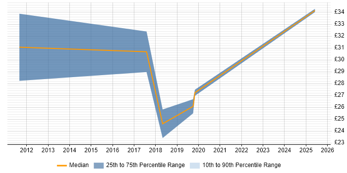 Contractor hourly rate distribution trend for jobs in the North West citing Feasibility Study