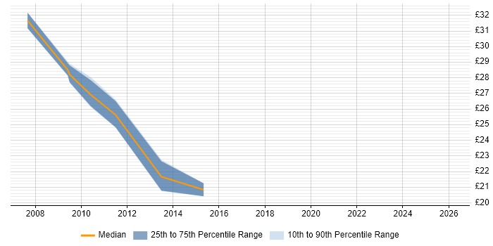 Contractor hourly rate distribution trend for jobs in the North West citing Fibre Channel