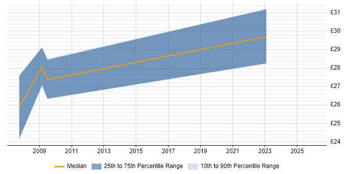 Contractor hourly rate distribution trend for Finance Manager job vacancies in the North West