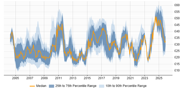 Contractor hourly rate distribution trend for jobs in the North West citing Finance
