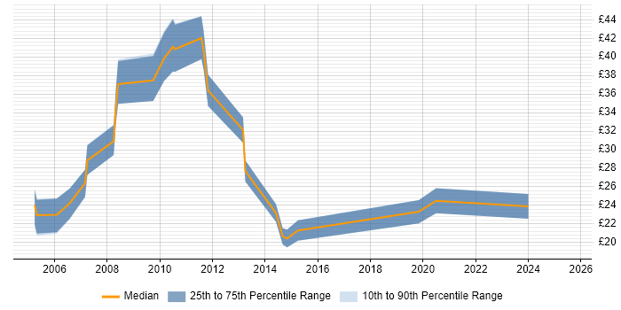 Contractor hourly rate distribution trend for Financial Analyst job vacancies in the North West Contractor hourly rate distribution trend for Financial Analyst job vacancies in the North West