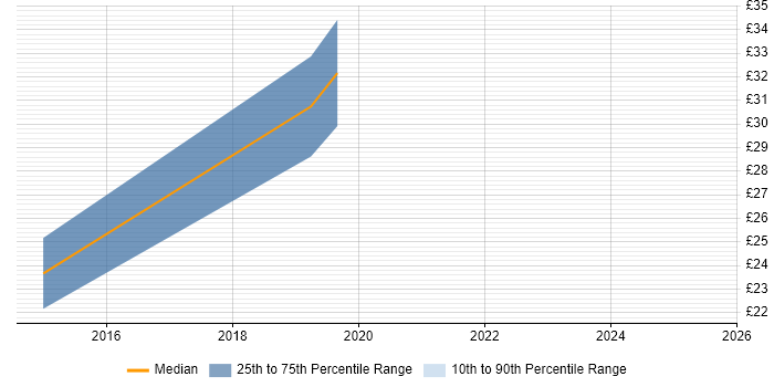 Contractor hourly rate distribution trend for jobs in the North West citing Financial Modelling