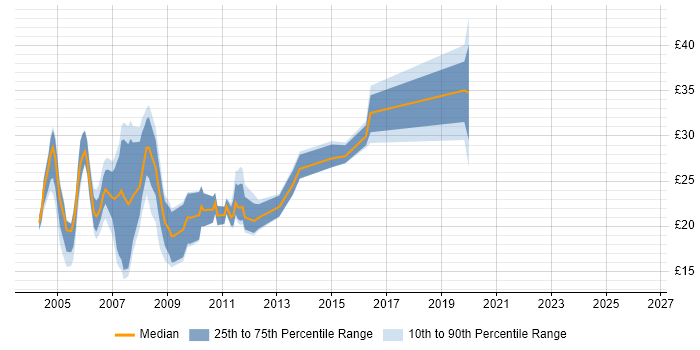 Contractor hourly rate distribution trend for jobs in the North West citing Flash