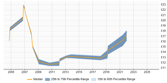 Contractor hourly rate distribution trend for Floorwalker job vacancies in the North West