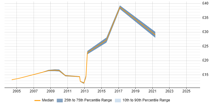 Contractor hourly rate distribution trend for jobs in the North West citing FMCG