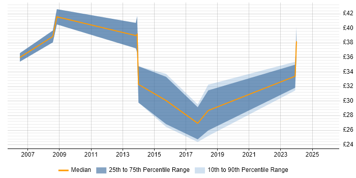 Contractor hourly rate distribution trend for jobs in the North West citing FMEA