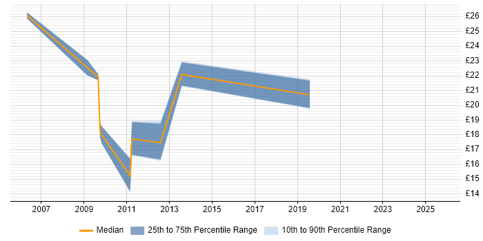 Contractor hourly rate distribution trend for jobs in the North West citing Forcepoint