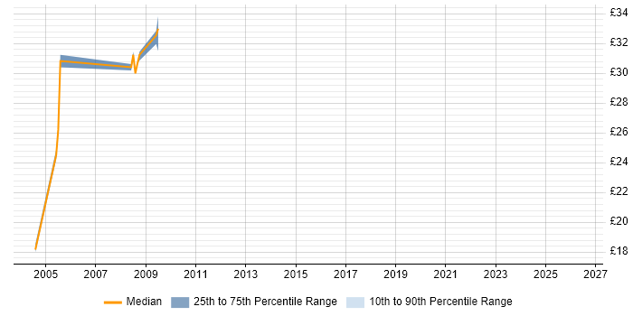 Contractor hourly rate distribution trend for jobs in the North West citing Fortran