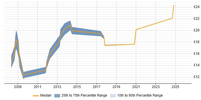 Contractor hourly rate distribution trend for jobs in the North West citing Freedom of Information