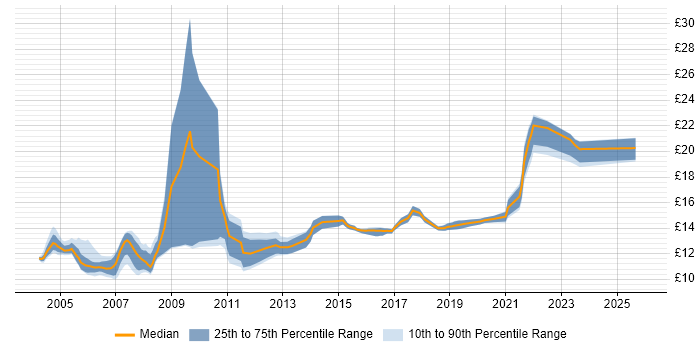 Contractor hourly rate distribution trend for jobs in the North West citing French Language