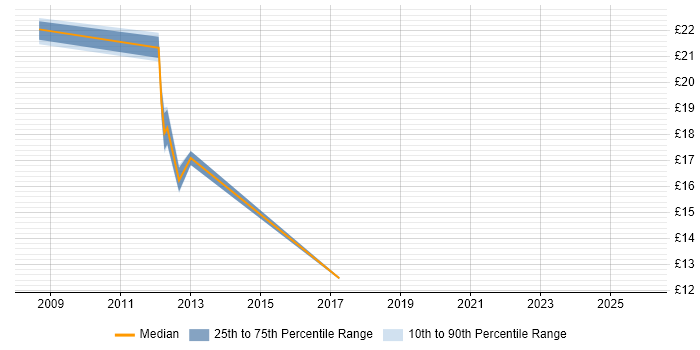 Contractor hourly rate distribution trend for jobs in the North West citing Front Office