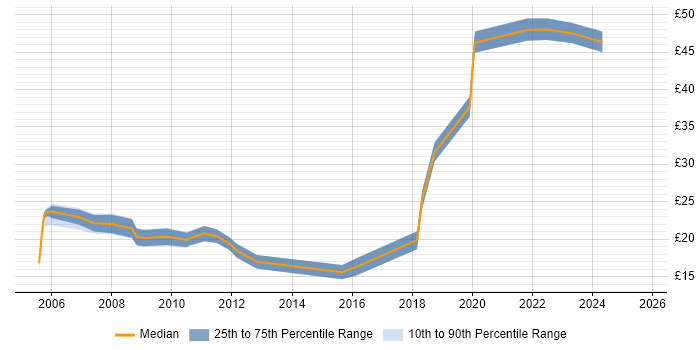 Contractor hourly rate distribution trend for jobs in the North West citing FTP