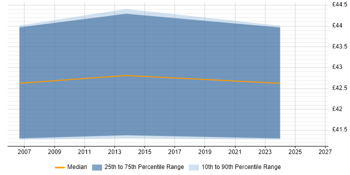 Contractor hourly rate distribution trend for jobs in the North West citing GAMP