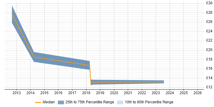 Contractor hourly rate distribution trend for jobs in the North West citing Gantt Chart