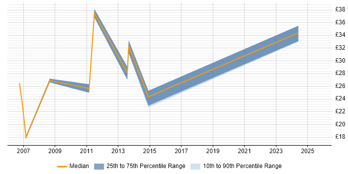 Contractor hourly rate distribution trend for jobs in the North West citing General Ledger