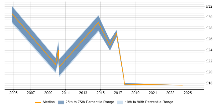 Contractor hourly rate distribution trend for jobs in the North West citing Geospatial Data