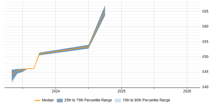 Contractor hourly rate distribution trend for jobs in the North West citing GitOps