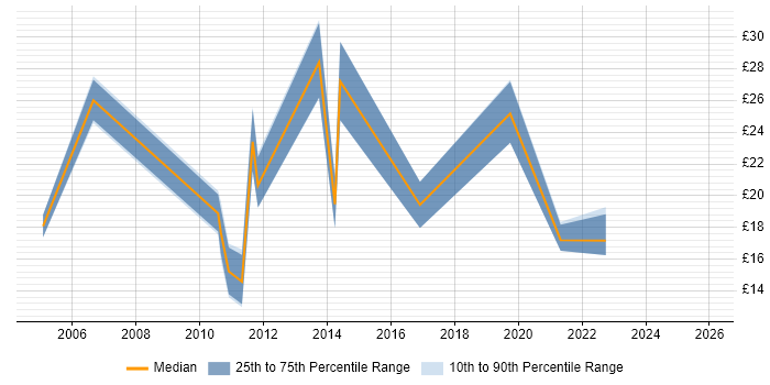 Contractor hourly rate distribution trend for jobs in the North West citing GMP