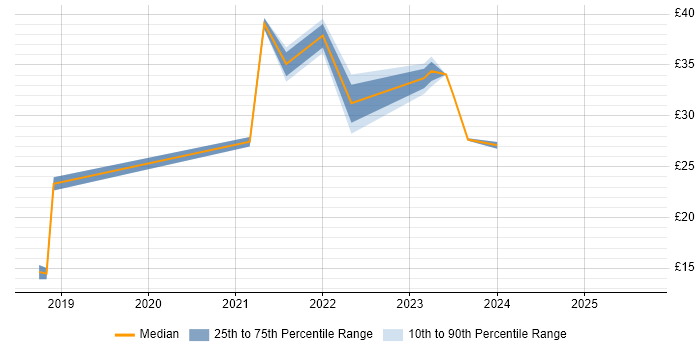 Contractor hourly rate distribution trend for jobs in the North West citing Google Workspace