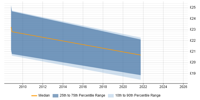 Contractor hourly rate distribution trend for Governance Analyst job vacancies in the North West Contractor hourly rate distribution trend for Governance Analyst job vacancies in the North West