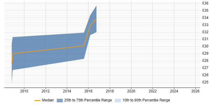 Contractor hourly rate distribution trend for Governance Manager job vacancies in the North West Contractor hourly rate distribution trend for Governance Manager job vacancies in the North West