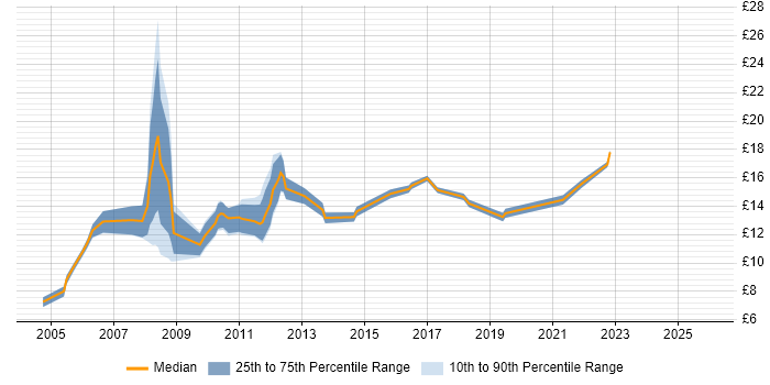 Contractor hourly rate distribution trend for Graduate job vacancies in the North West