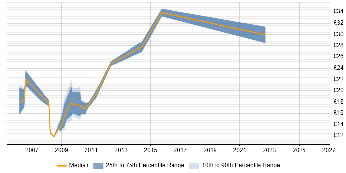 Contractor hourly rate distribution trend for jobs in the North West citing Graphic Design