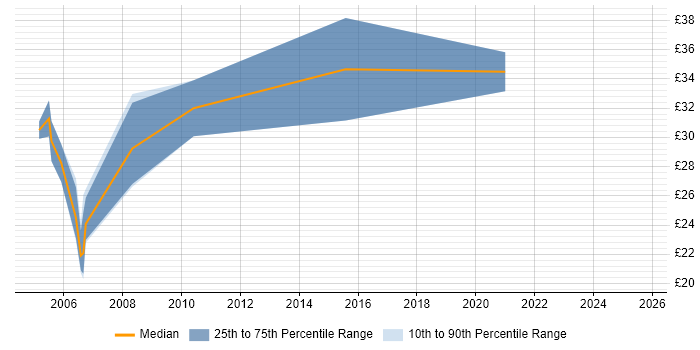 Contractor hourly rate distribution trend for jobs in the North West citing Greenfield Project