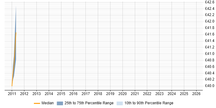 Contractor hourly rate distribution trend for jobs in the North West citing H.323