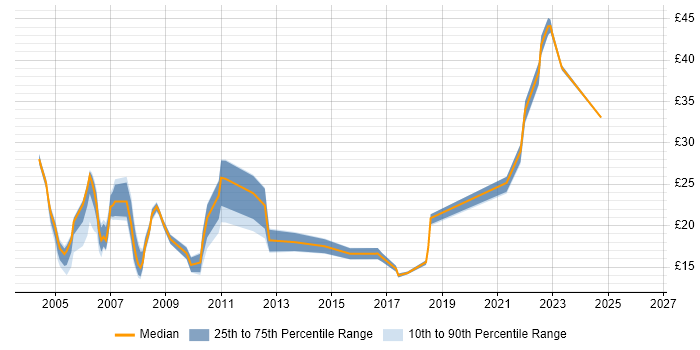 Contractor hourly rate distribution trend for Hardware Engineer job vacancies in the North West