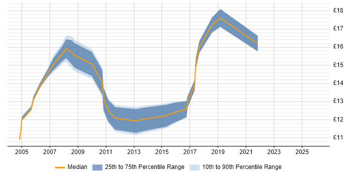 Contractor hourly rate distribution trend for jobs in the North West citing Hardware Maintenance