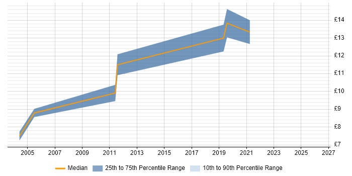Contractor hourly rate distribution trend for Hardware Technician job vacancies in the North West