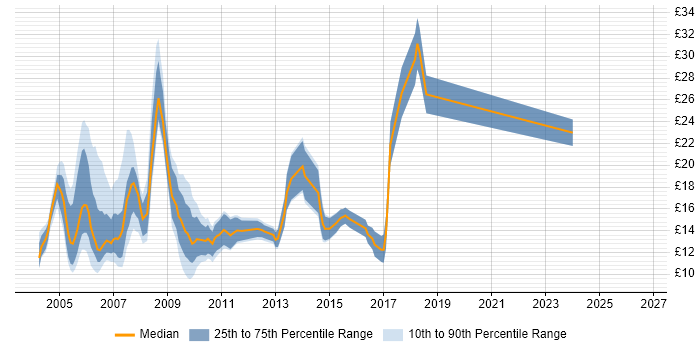 Contractor hourly rate distribution trend for jobs in the North West citing HCL Notes