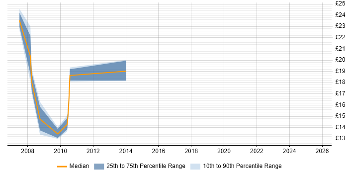 Contractor hourly rate distribution trend for jobs in the North West citing Health Informatics