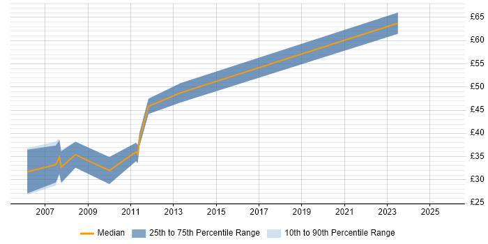 Contractor hourly rate distribution trend for jobs in the North West citing Hibernate