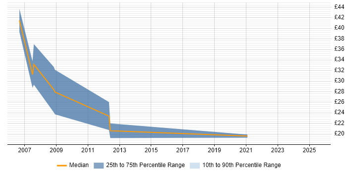 Contractor hourly rate distribution trend for jobs in the North West citing HL7 Contractor hourly rate distribution trend for jobs in the North West citing HL7