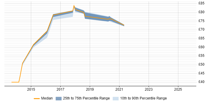 Contractor hourly rate distribution trend for jobs in the North West citing HMG Security Policy Framework Contractor hourly rate distribution trend for jobs in the North West citing HMG Security Policy Framework