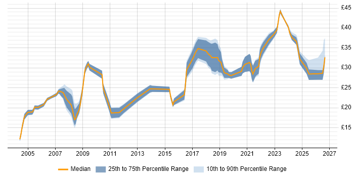 Contractor hourly rate distribution trend for jobs in the North West citing HNC