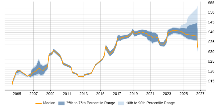 Contractor hourly rate distribution trend for jobs in the North West citing HND