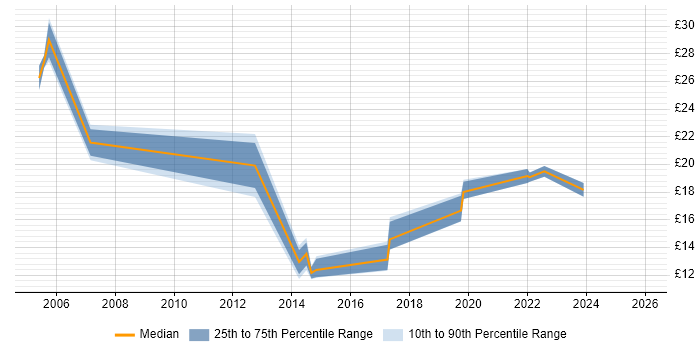Contractor hourly rate distribution trend for jobs in the North West citing Housing Association