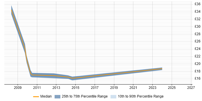 Contractor hourly rate distribution trend for jobs in the North West citing Housing Management