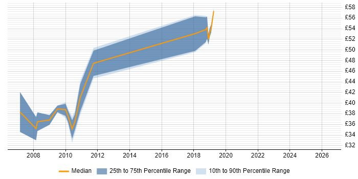 Contractor hourly rate distribution trend for jobs in the North West citing HP Quality Center