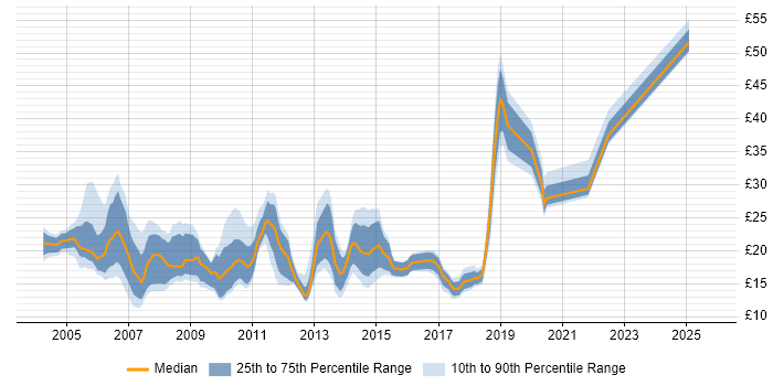 Contractor hourly rate distribution trend for jobs in the North West citing HP Contractor hourly rate distribution trend for jobs in the North West citing HP