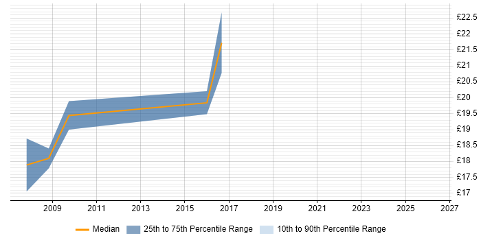 Contractor hourly rate distribution trend for HR Manager job vacancies in the North West