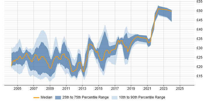 Contractor hourly rate distribution trend for jobs in the North West citing HTML