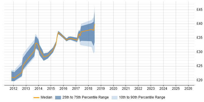 Contractor hourly rate distribution trend for jobs in the North West citing HTML5