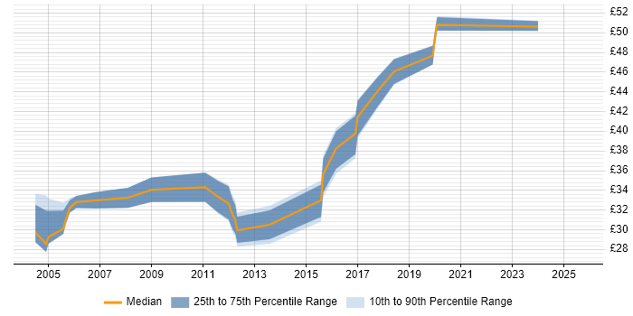Contractor hourly rate distribution trend for jobs in the North West citing HTTP