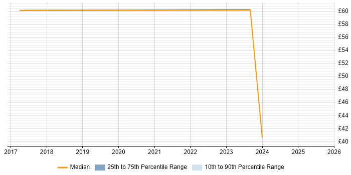 Contractor hourly rate distribution trend for jobs in the North West citing IaaS