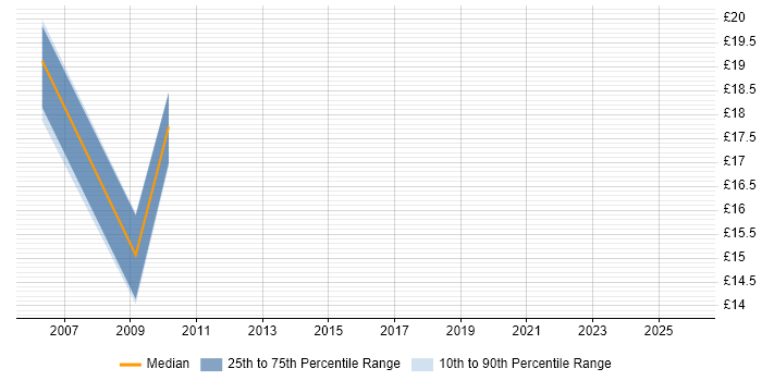 Contractor hourly rate distribution trend for jobs in the North West citing IBM Certification